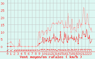 Courbe de la force du vent pour Neuville-de-Poitou (86)