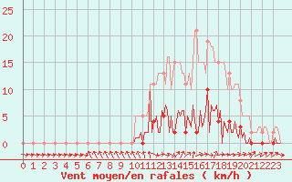 Courbe de la force du vent pour Saffr (44)