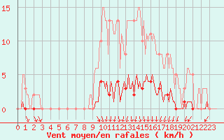 Courbe de la force du vent pour Frontenac (33)