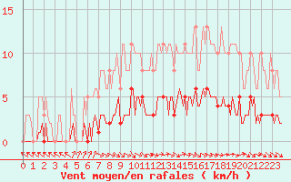 Courbe de la force du vent pour Le Mesnil-Esnard (76)
