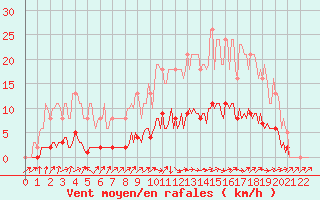 Courbe de la force du vent pour Vanclans (25)