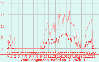 Courbe de la force du vent pour Le Mesnil-Esnard (76)