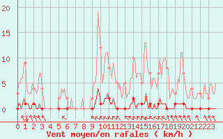 Courbe de la force du vent pour Douelle (46)