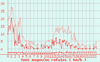 Courbe de la force du vent pour Narbonne-Ouest (11)