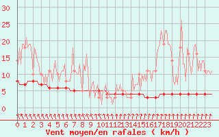 Courbe de la force du vent pour Priay (01)