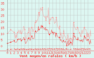 Courbe de la force du vent pour Breuillet (17)