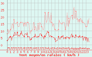 Courbe de la force du vent pour Le Perreux-sur-Marne (94)