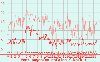 Courbe de la force du vent pour Haegen (67)