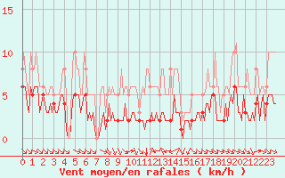 Courbe de la force du vent pour Grimentz (Sw)