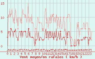 Courbe de la force du vent pour La Chapelle-Aubareil (24)
