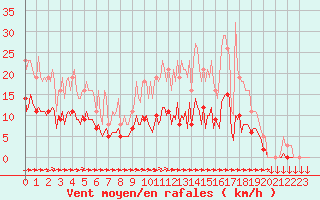 Courbe de la force du vent pour Saint-Yrieix-le-Djalat (19)