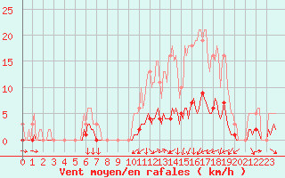 Courbe de la force du vent pour Besn (44)