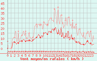 Courbe de la force du vent pour Muirancourt (60)