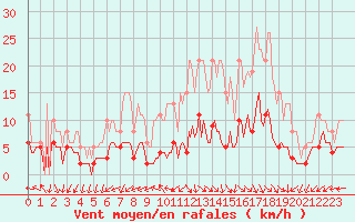 Courbe de la force du vent pour Lemberg (57)