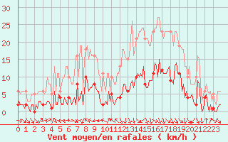 Courbe de la force du vent pour Voiron (38)