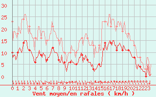 Courbe de la force du vent pour Cabestany (66)