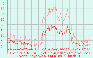 Courbe de la force du vent pour Saint-Paul-des-Landes (15)