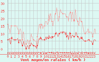 Courbe de la force du vent pour Gignac (34)