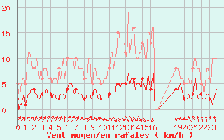 Courbe de la force du vent pour Dourgne - En Galis (81)