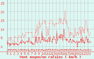 Courbe de la force du vent pour Triel-sur-Seine (78)