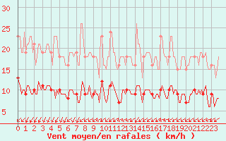 Courbe de la force du vent pour Mazinghem (62)