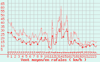 Courbe de la force du vent pour Saint-Mdard-d