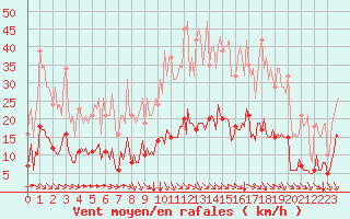 Courbe de la force du vent pour Aniane (34)