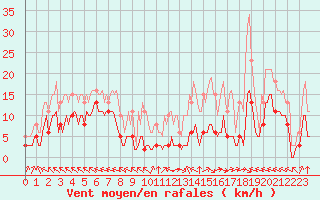 Courbe de la force du vent pour Chatelus-Malvaleix (23)