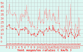 Courbe de la force du vent pour Aizenay (85)