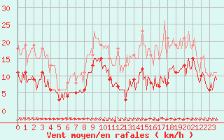 Courbe de la force du vent pour Mirebeau (86)