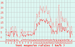 Courbe de la force du vent pour Verges (Esp)