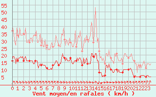 Courbe de la force du vent pour Leign-les-Bois (86)