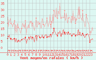 Courbe de la force du vent pour Paris Saint-Germain-des-Prs (75)