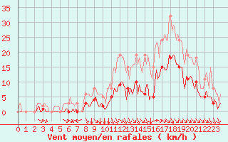 Courbe de la force du vent pour Breuillet (17)