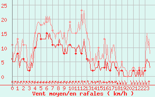 Courbe de la force du vent pour Chatelus-Malvaleix (23)