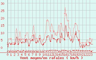 Courbe de la force du vent pour Saint-Julien-en-Quint (26)