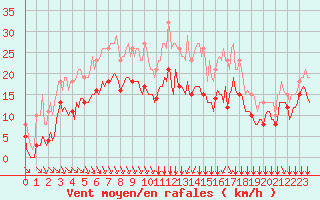 Courbe de la force du vent pour Baye (51)