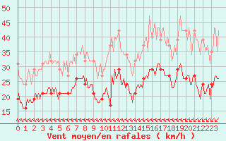 Courbe de la force du vent pour Carrion de Calatrava (Esp)