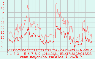 Courbe de la force du vent pour Bourg-en-Bresse (01)