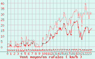 Courbe de la force du vent pour Sorcy-Bauthmont (08)