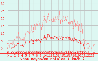 Courbe de la force du vent pour Gros-Rderching (57)