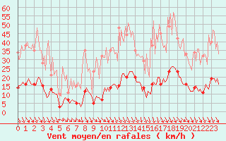 Courbe de la force du vent pour Saint-Cyprien (66)