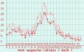 Courbe de la force du vent pour Mirebeau (86)