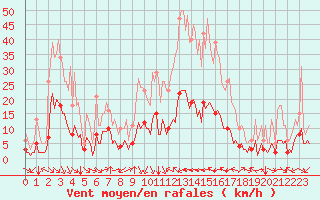 Courbe de la force du vent pour Laroque (34)