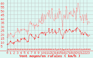 Courbe de la force du vent pour Luc-sur-Orbieu (11)