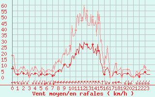 Courbe de la force du vent pour Saint-Martin-de-Londres (34)
