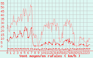 Courbe de la force du vent pour Lamballe (22)