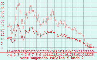 Courbe de la force du vent pour Lagarrigue (81)