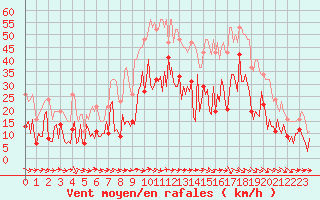Courbe de la force du vent pour Sallles d