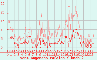 Courbe de la force du vent pour Carrion de Calatrava (Esp)